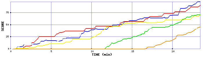 Score Graph