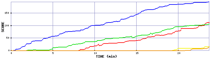 Score Graph