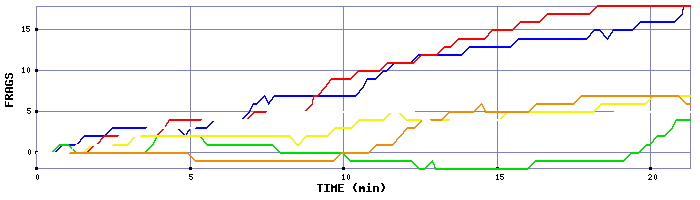 Frag Graph