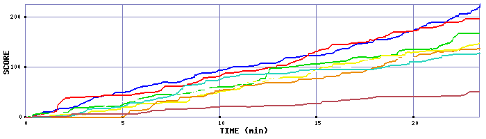 Score Graph