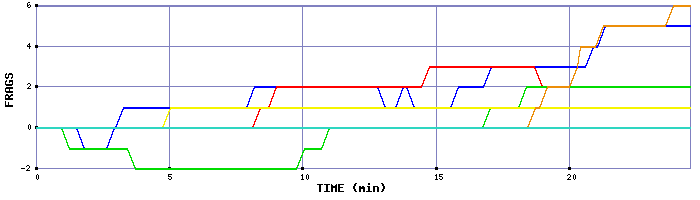 Frag Graph