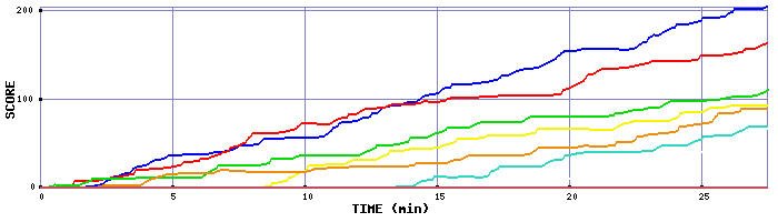 Score Graph