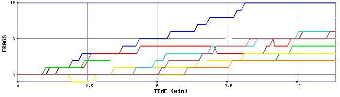 Frag Graph