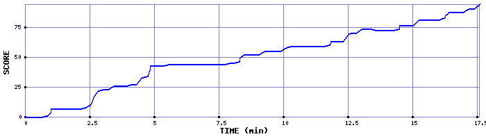 Score Graph