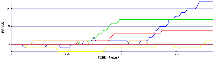 Frag Graph