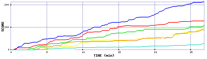 Score Graph