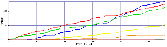 Score Graph