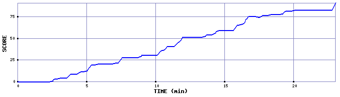 Score Graph