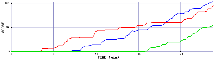 Score Graph