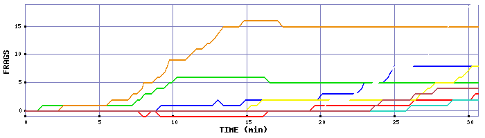 Frag Graph