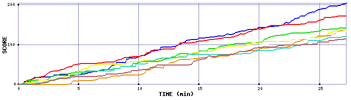 Score Graph