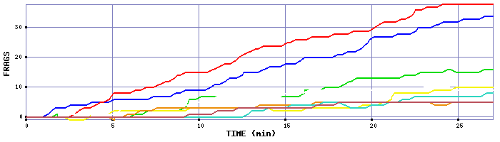 Frag Graph