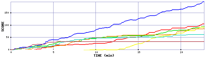 Score Graph