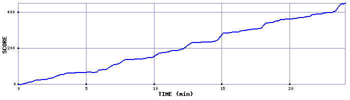 Score Graph