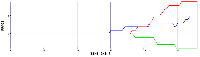 Frag Graph