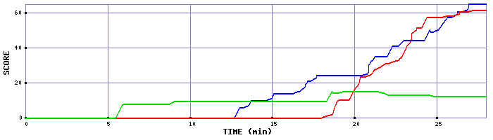 Score Graph