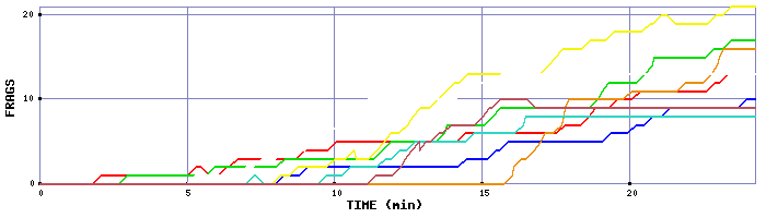 Frag Graph