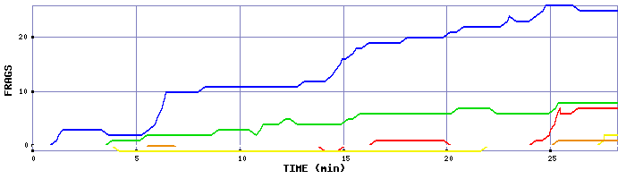 Frag Graph