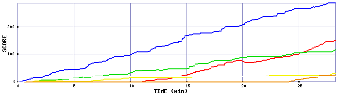 Score Graph