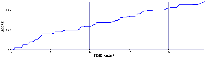 Score Graph