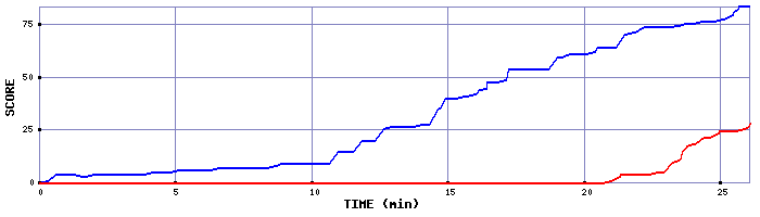 Score Graph