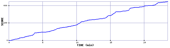 Score Graph