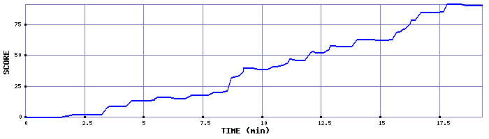 Score Graph