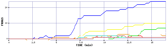 Frag Graph