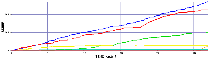 Score Graph