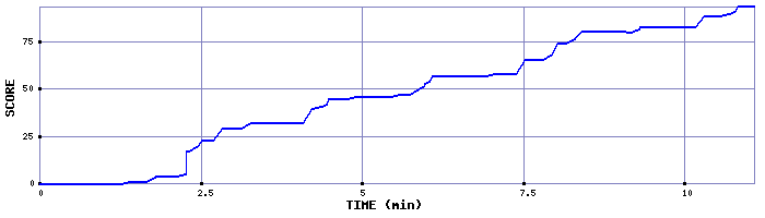 Score Graph