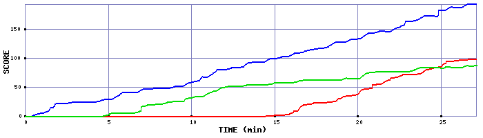 Score Graph