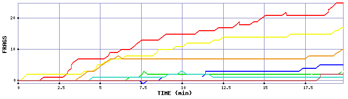 Frag Graph