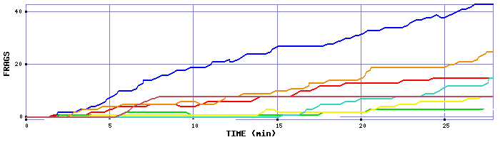 Frag Graph