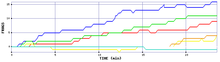 Frag Graph