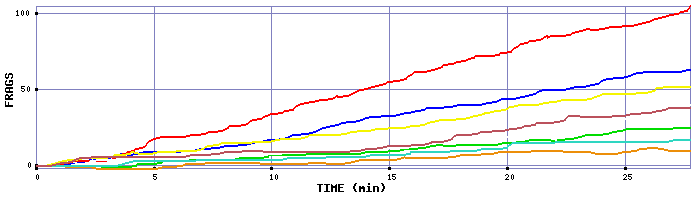 Frag Graph