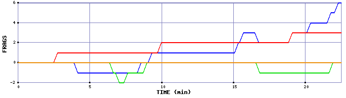 Frag Graph