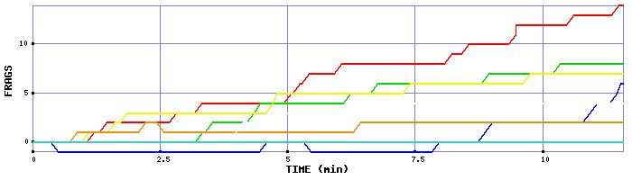 Frag Graph