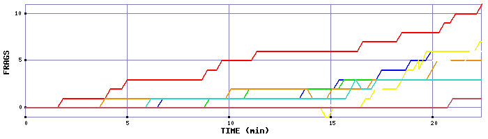 Frag Graph