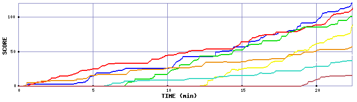 Score Graph