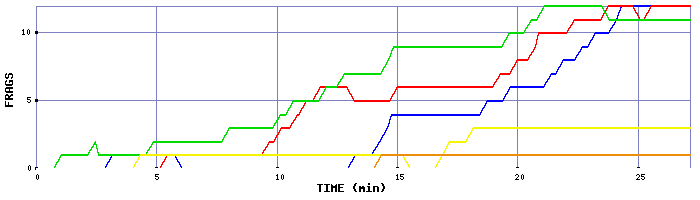 Frag Graph