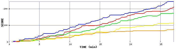 Score Graph