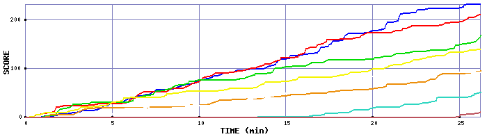 Score Graph