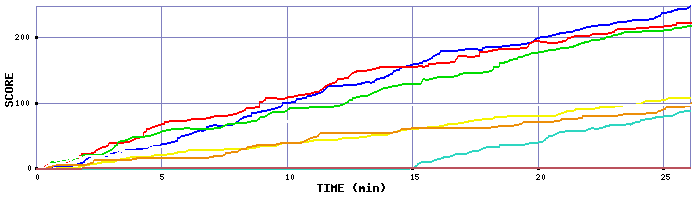 Score Graph