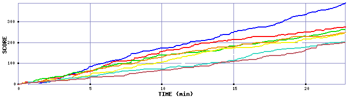 Score Graph