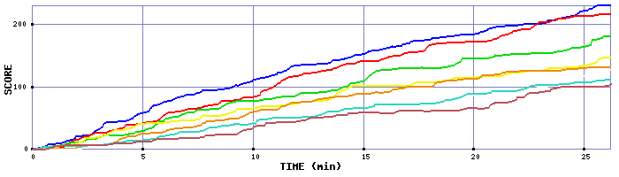 Score Graph