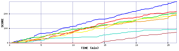 Score Graph