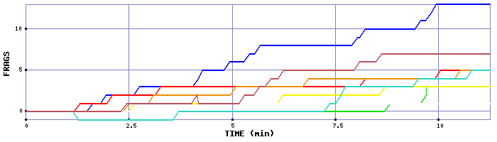 Frag Graph