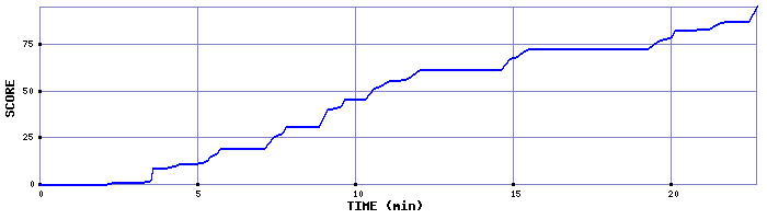 Score Graph