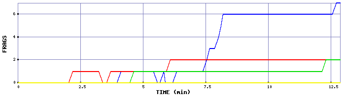 Frag Graph