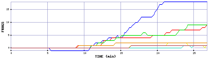 Frag Graph